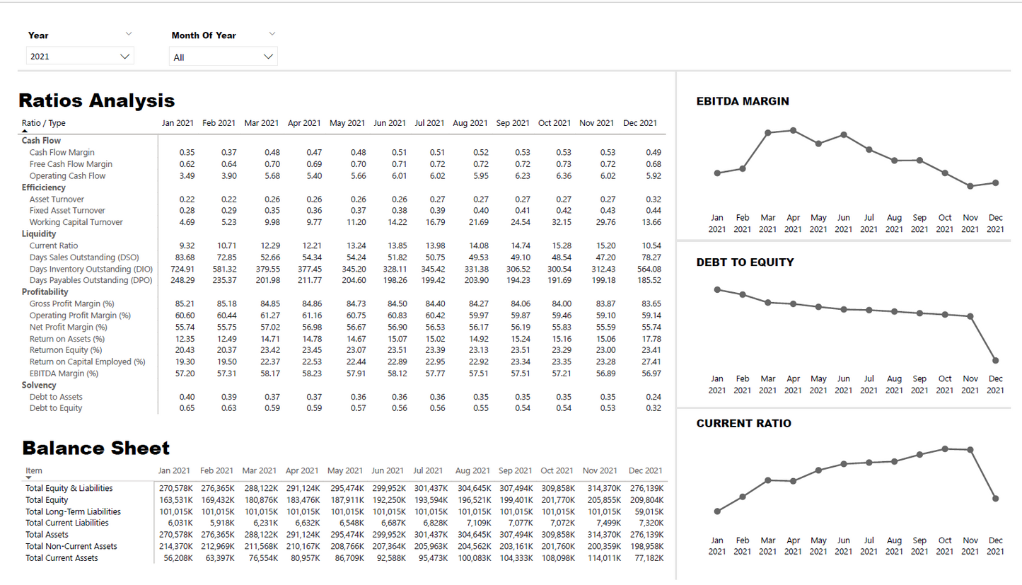 Integrated Financial Statements, Financial analysis in Power BI (Power BI Template + Excel with Demo Data)