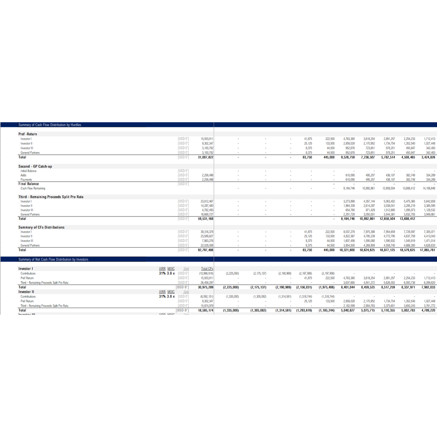 Private Equity Profit Distribution Waterfall Model