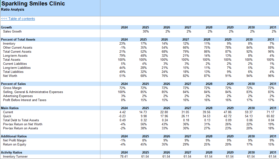 Dental Clinic Financial Model and Budget Control Template - Google sheets