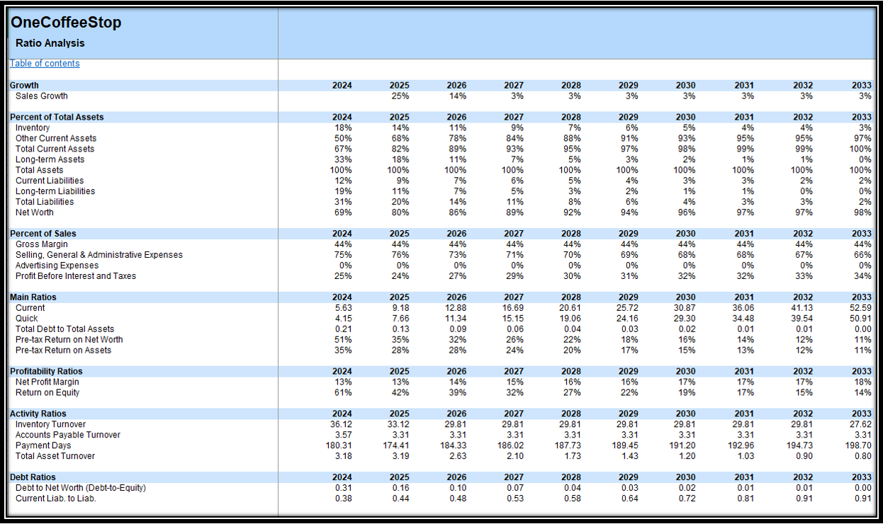 Coffee Shop Financial Plan and Budget Control