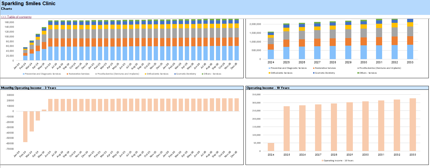 Dental Clinic Financial Model and Budget Control Template - Google sheets