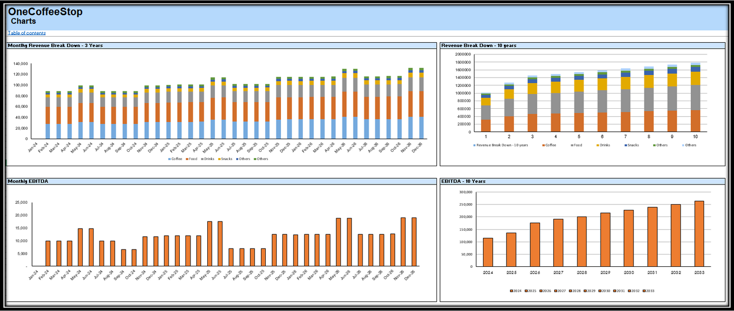 Coffee Shop Financial Plan and Budget Control