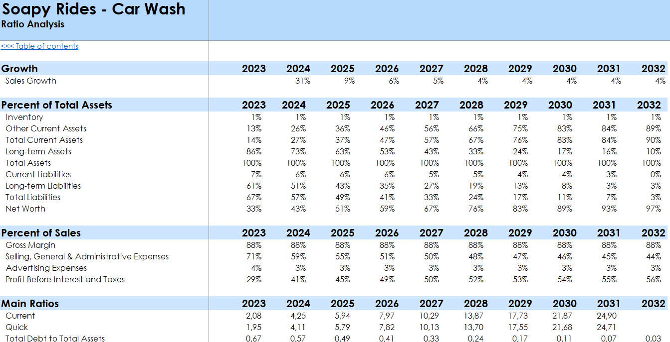 Car Wash Financial Model and Budget Control Template