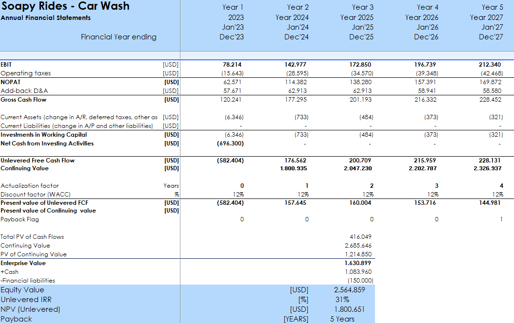 Car Wash Financial Model and Budget Control Template