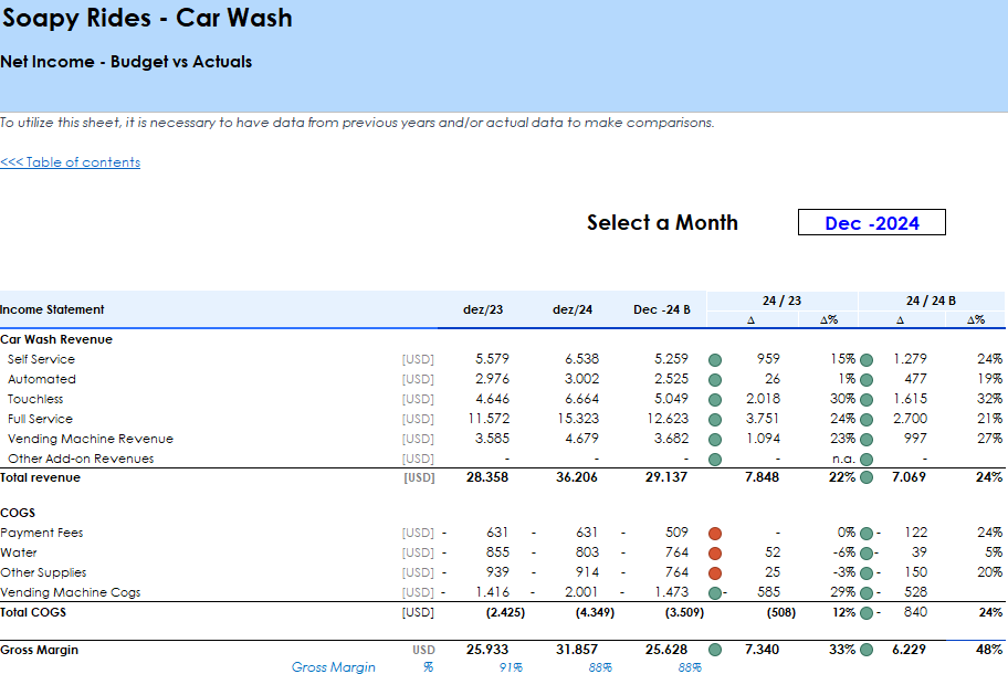 Car Wash Financial Model and Budget Control Template