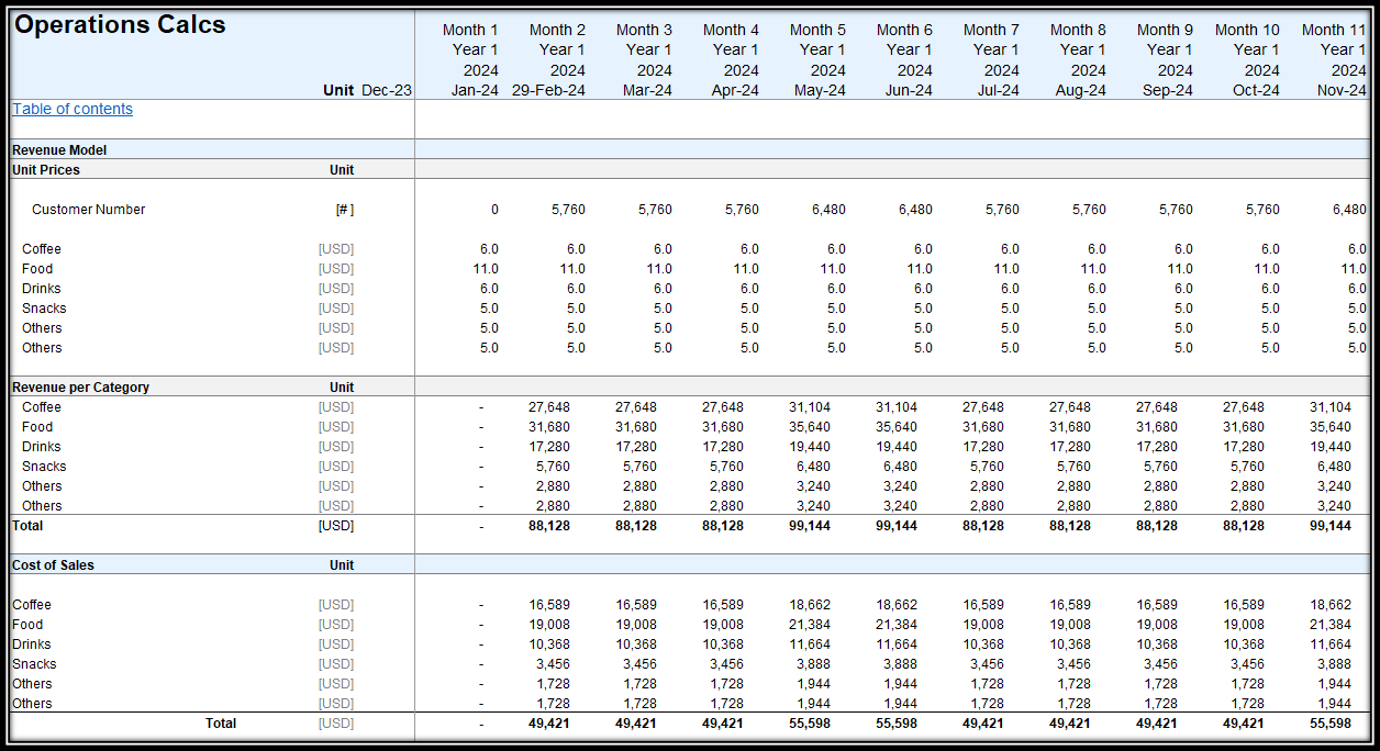 Coffee Shop Financial Plan and Budget Control