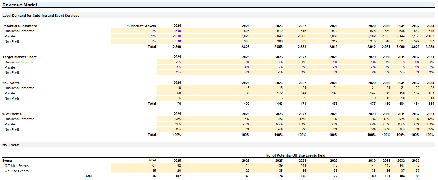 Catering and Ballroom Rental Financial Model - Google Sheets