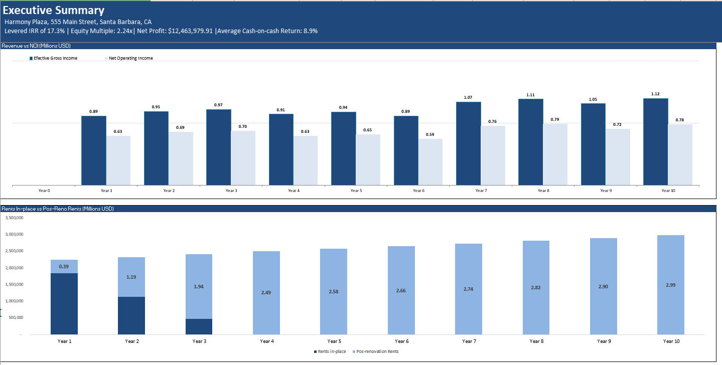 Real Estate Proforma - Value-Added Apartment Acquisition Model