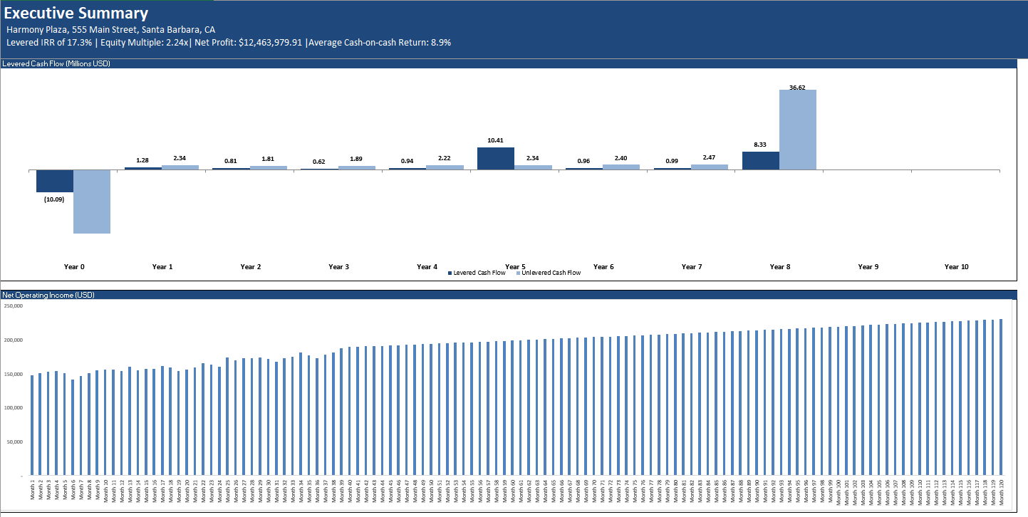 Real Estate Proforma - Value-Added Apartment Acquisition Model