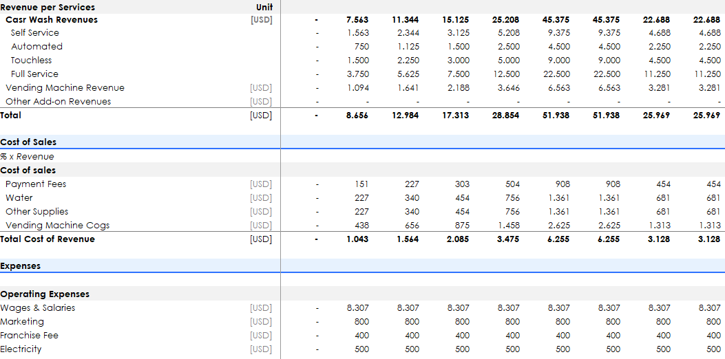 Car Wash Financial Model and Budget Control Template