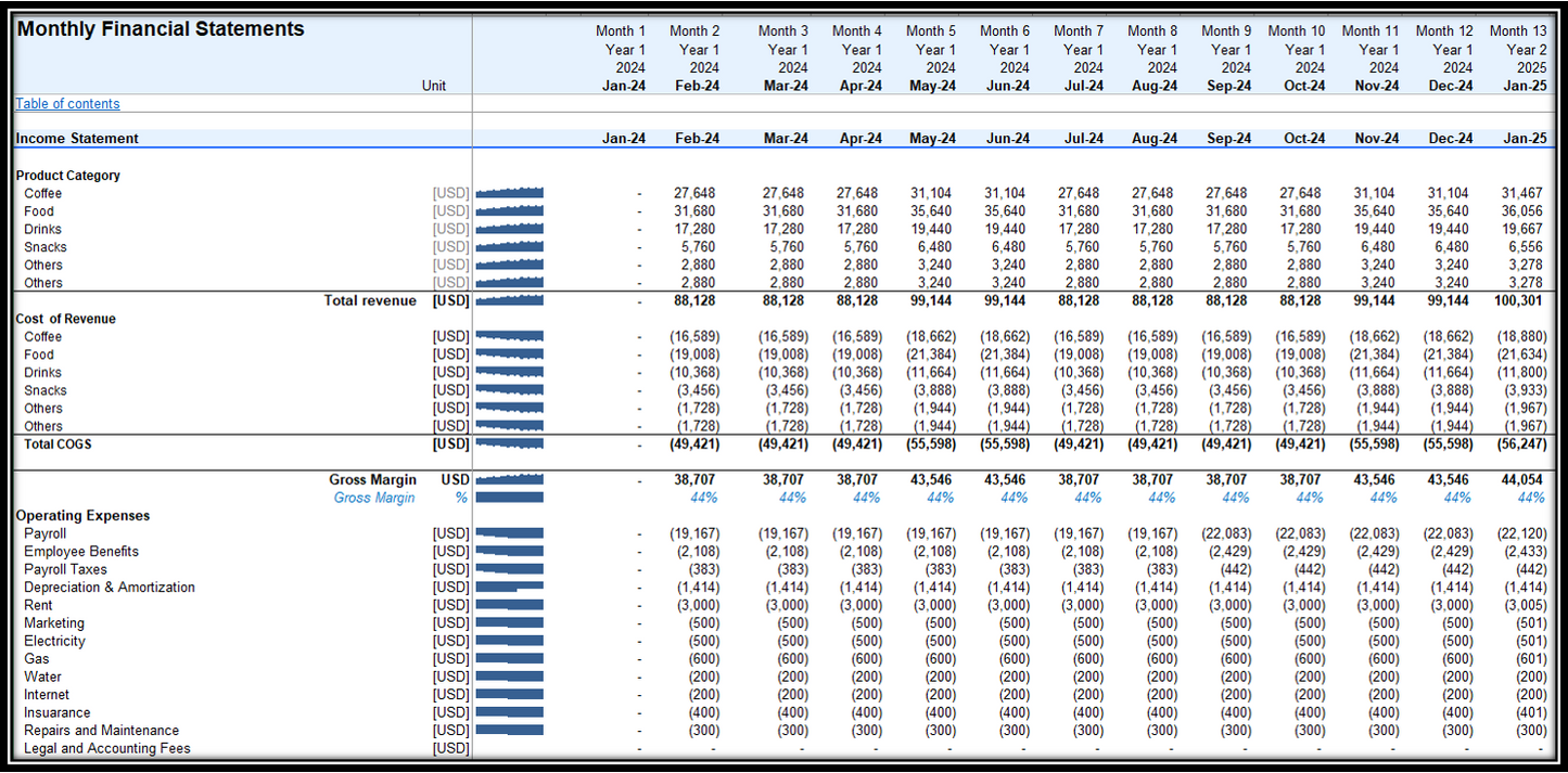 Coffee Shop Financial Plan and Budget Control