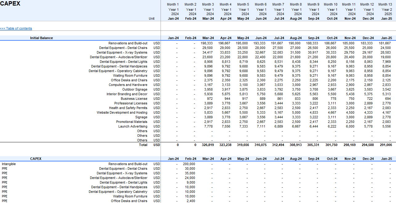 Dental Clinic Financial Model and Budget Control Template - Google sheets