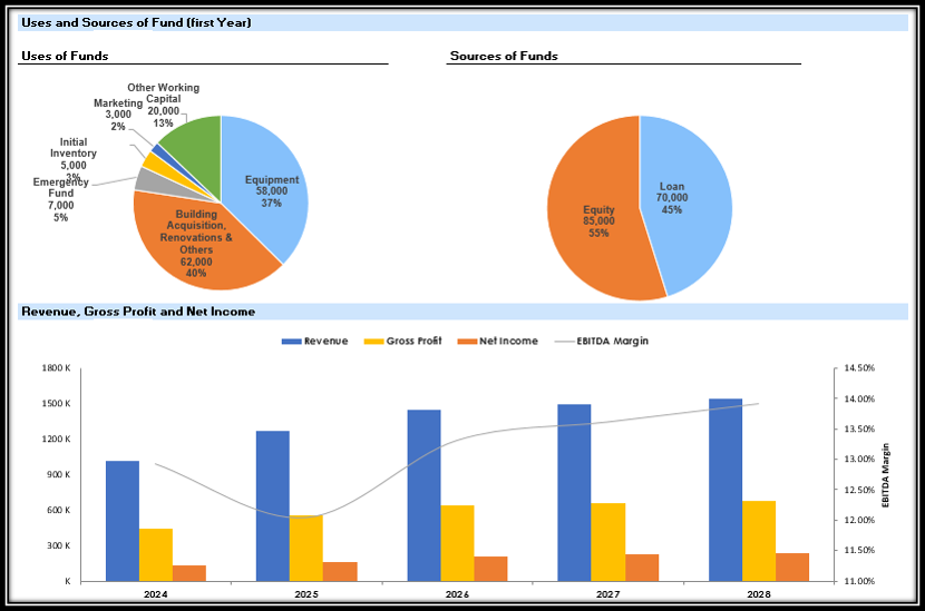 Coffee Shop Financial Plan and Budget Control