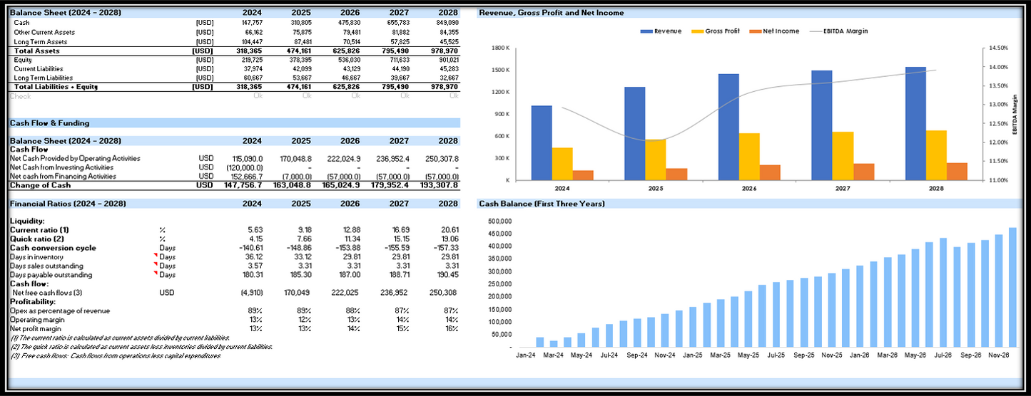 Coffee Shop Financial Plan and Budget Control