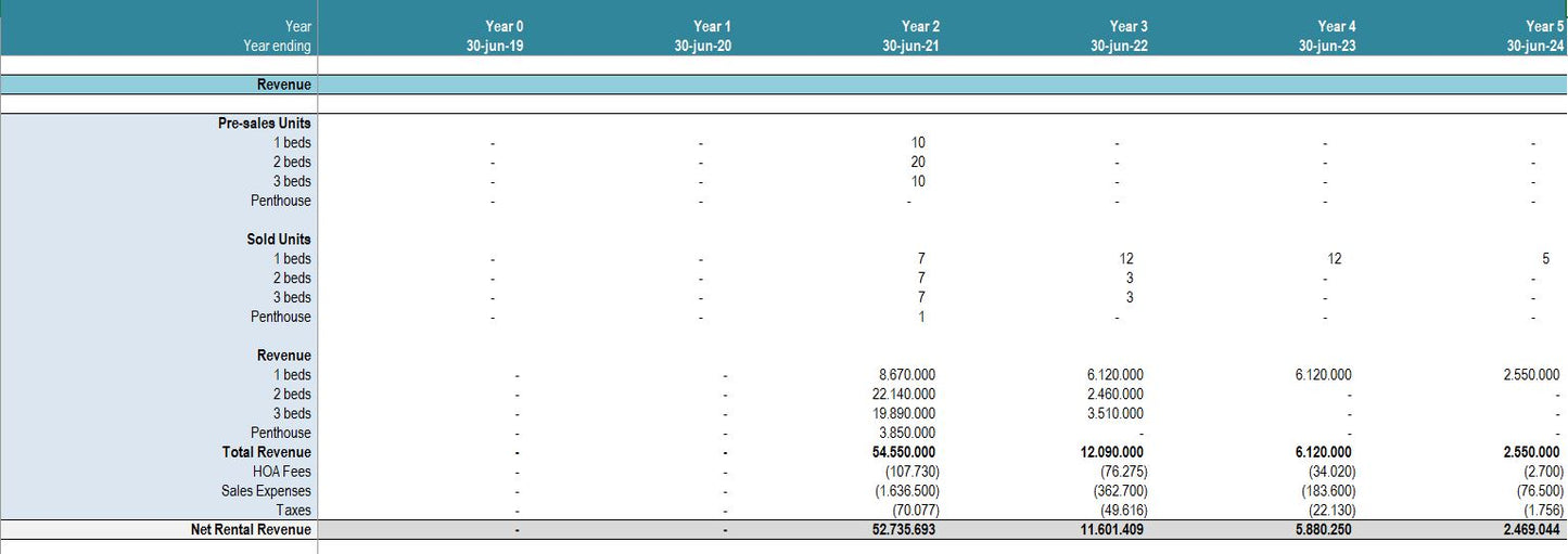 Real Estate Condo Development Model - With Pre-sold units (build & sell)