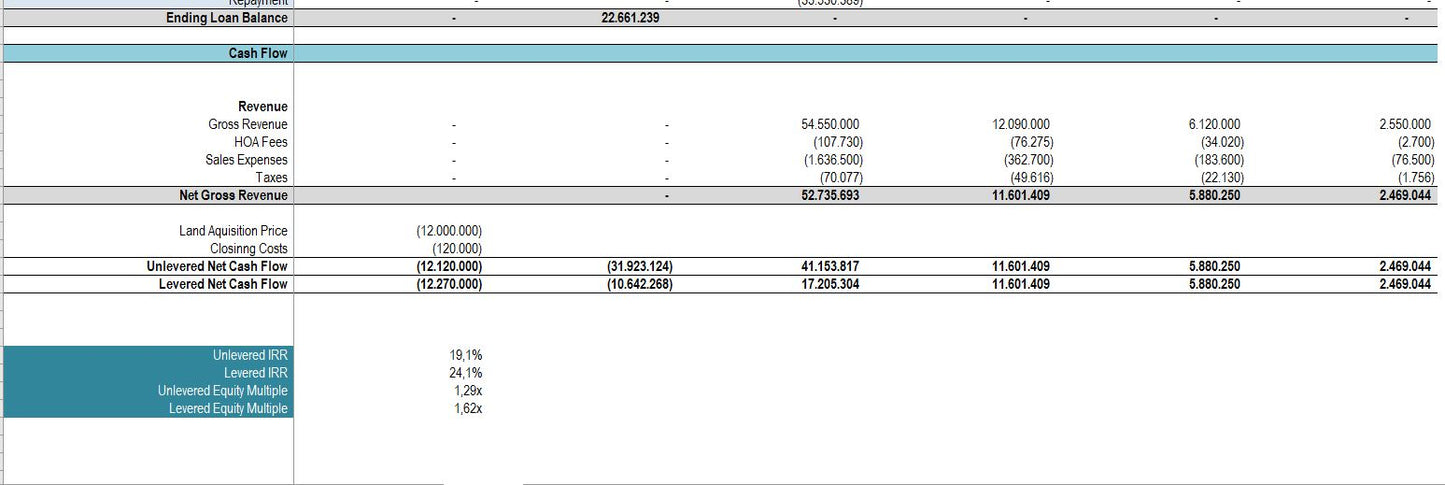 Real Estate Condo Development Model - With Pre-sold units (build & sell)