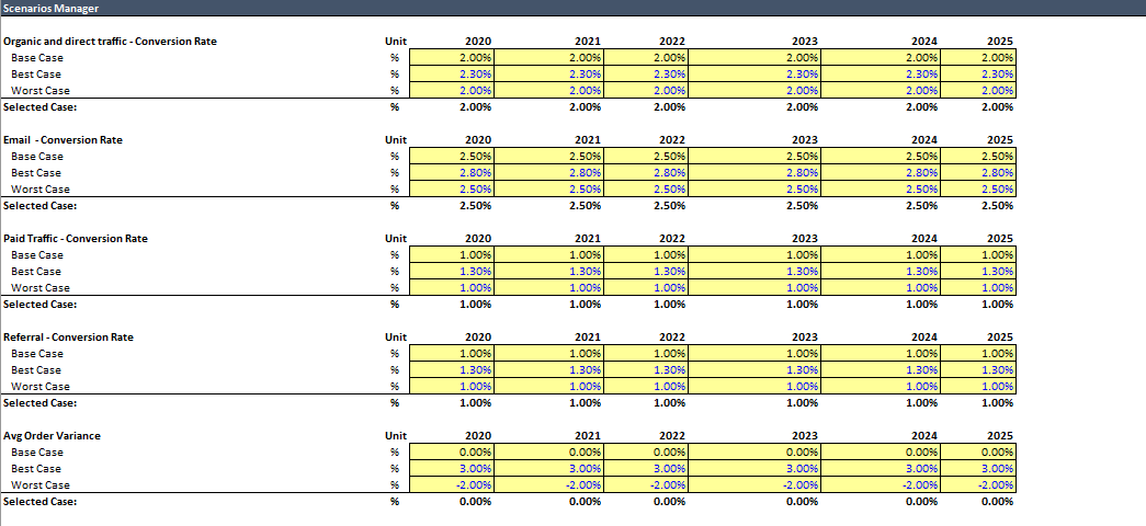 E-commerce Financial Model