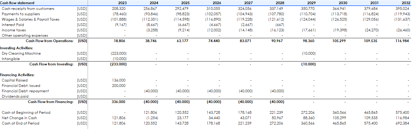 Dry Cleaning Financial Model and Budget Control Template