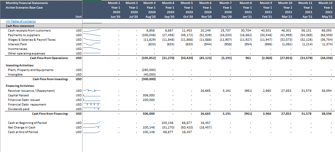 E-commerce Financial Model