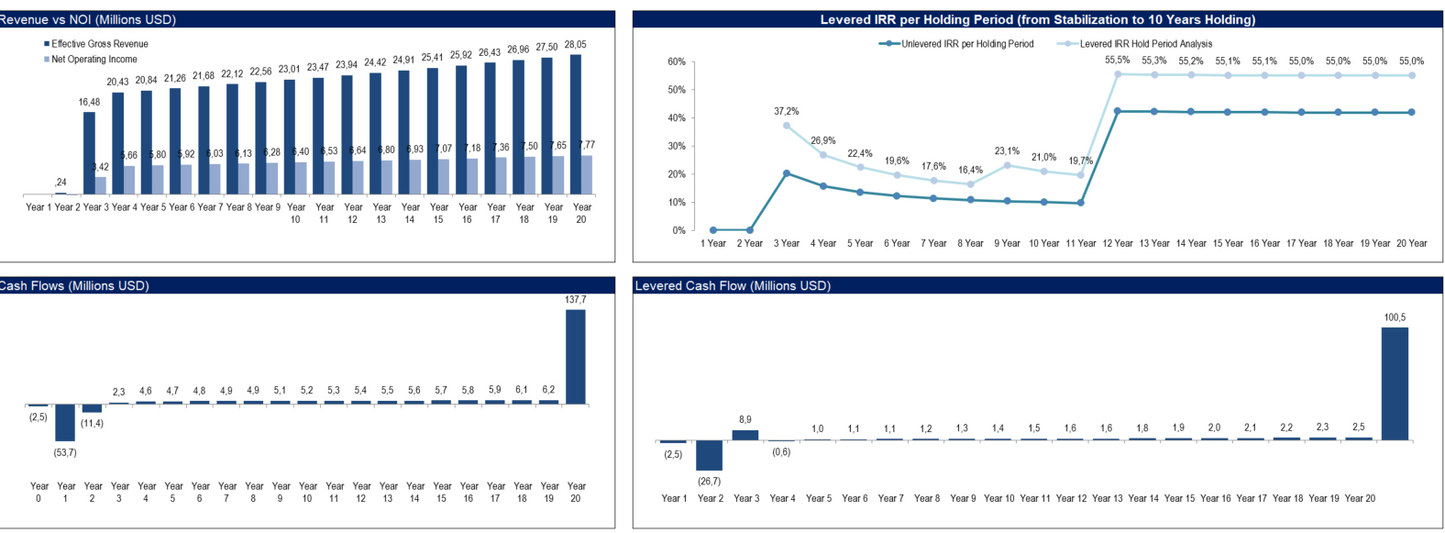 Data Center (Co-Location) Development Model Pro-forma - 20 Year Model