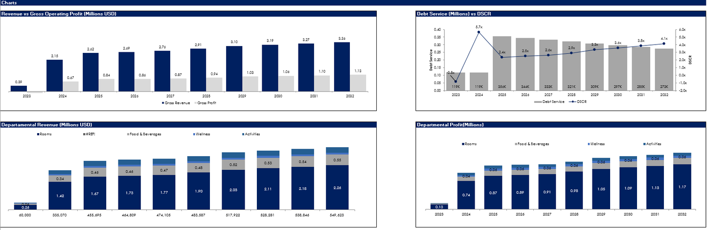 Hotel - Eco Resort Financial Mode - Excel Financial Model