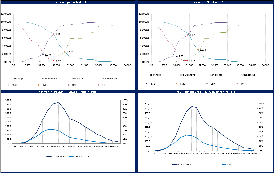 Pricing Model with Van Westendorp PSM and Newton Miller | Pricing Model