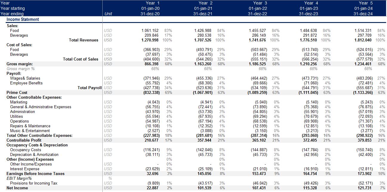 Restaurant Financial Model