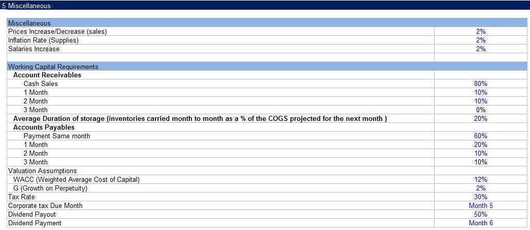 Restaurant Financial Model