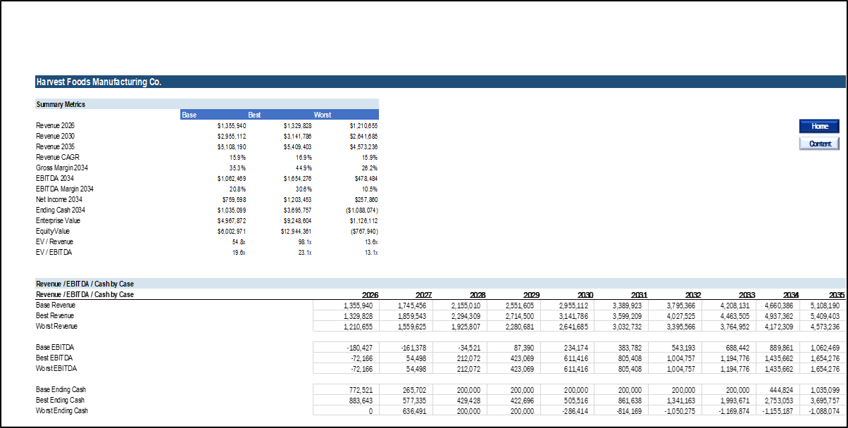 Food Manufacturing Financial Model
