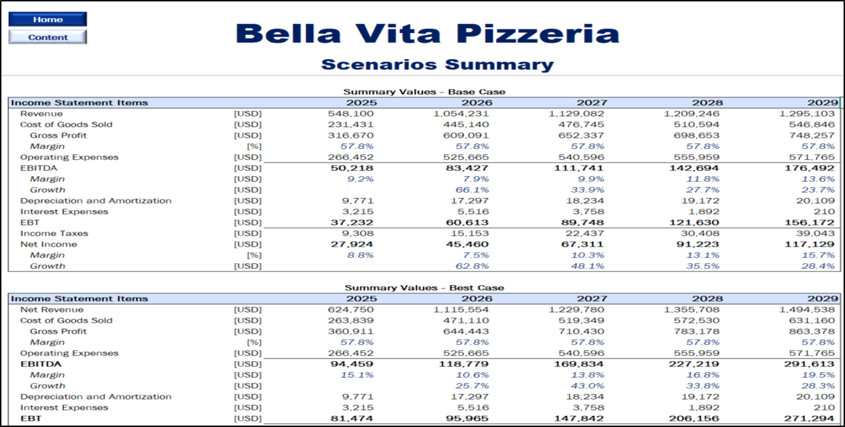 Pizzeria Financial Model