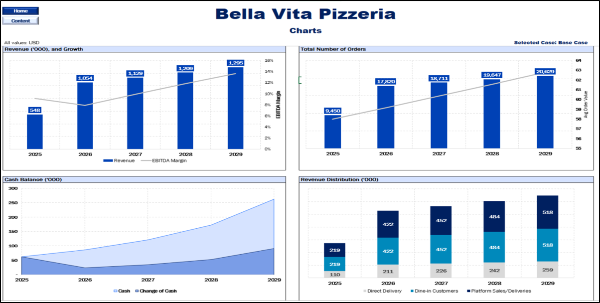 Pizzeria Financial Model