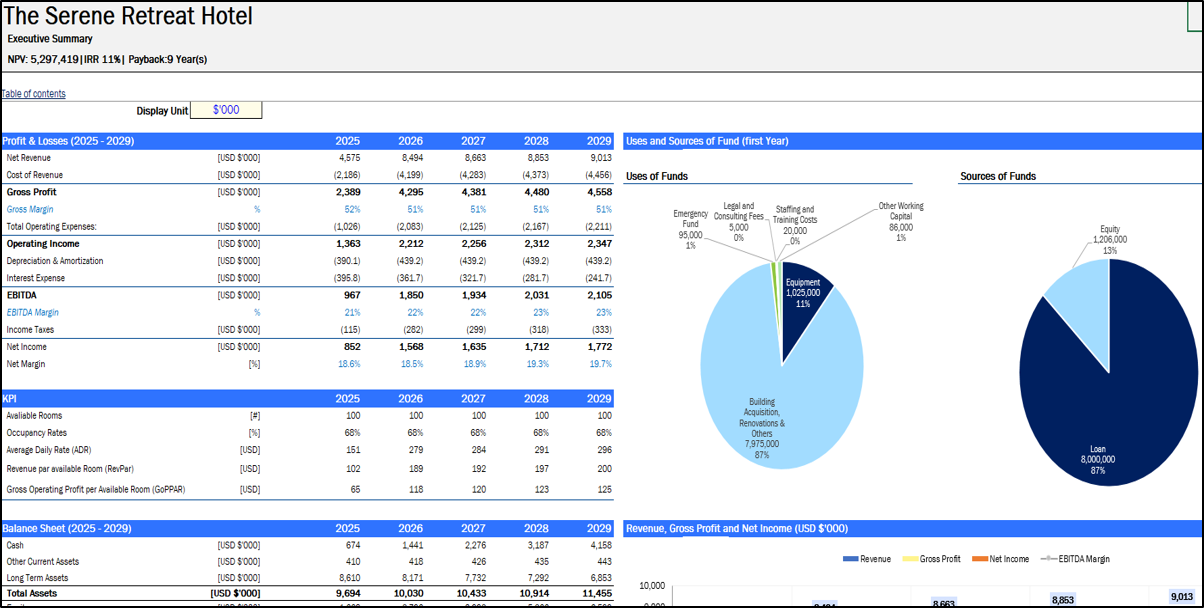 Boutique Hotel Financial Model