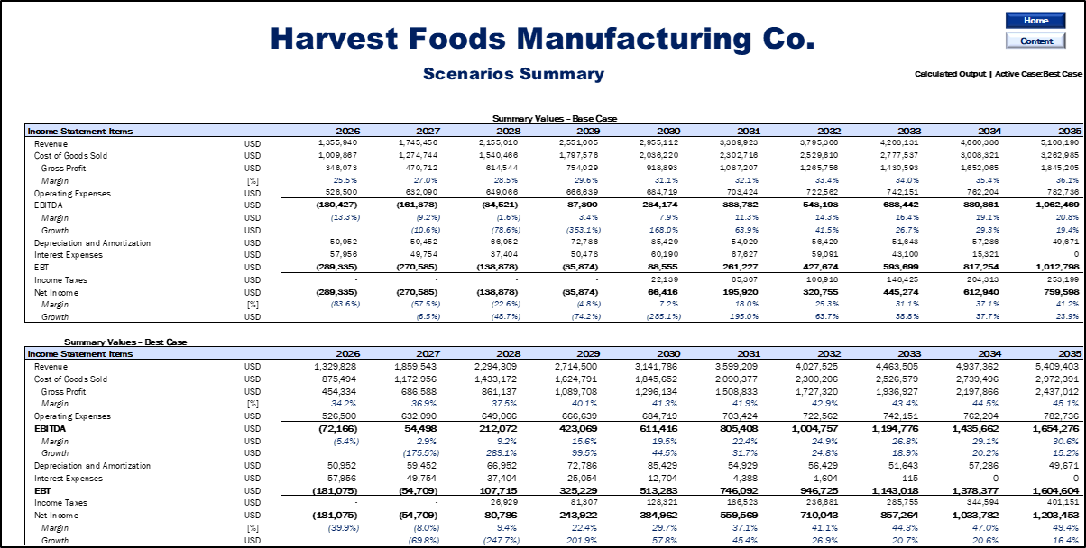 Food Manufacturing Financial Model