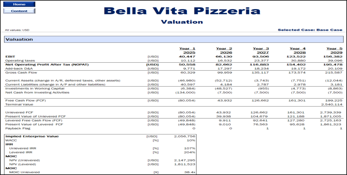 Pizzeria Financial Model