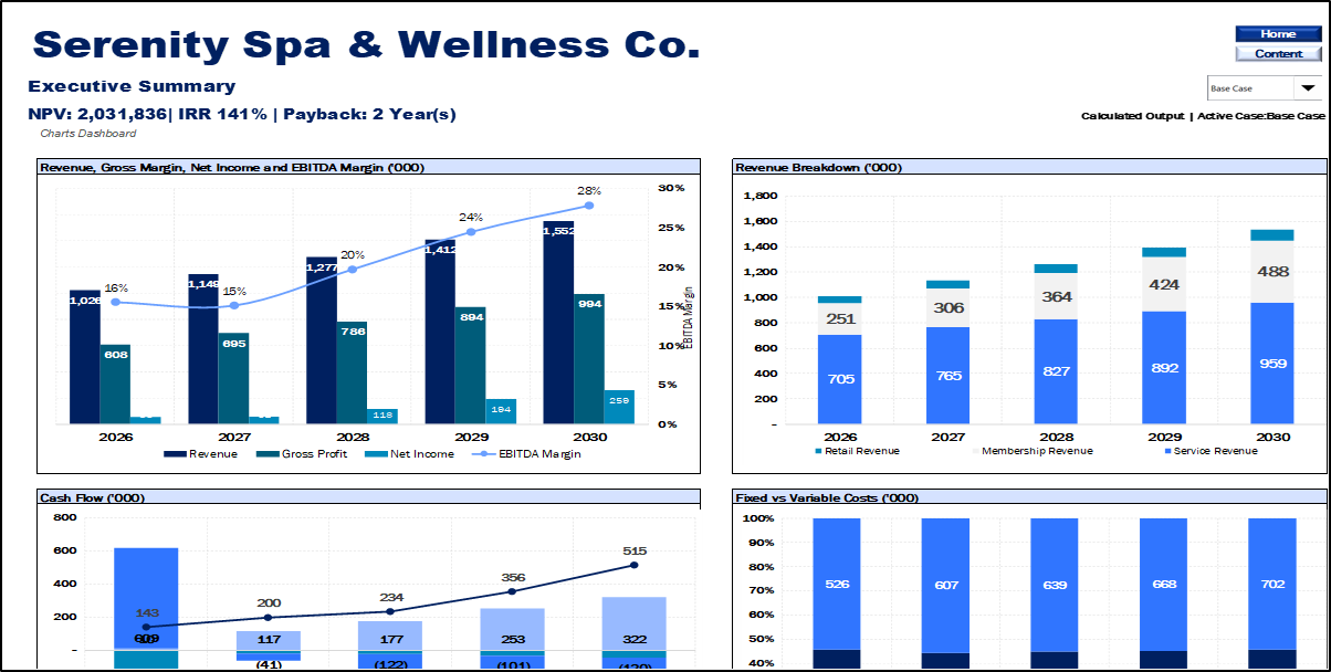 Spa & Wellness Center Financial Model