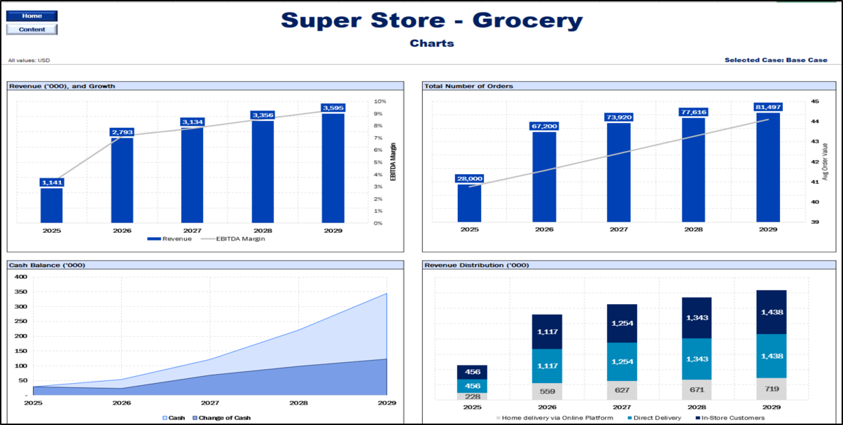 Grocery/Supermarket Financial Model