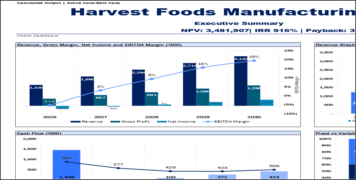 Food Manufacturing Financial Model