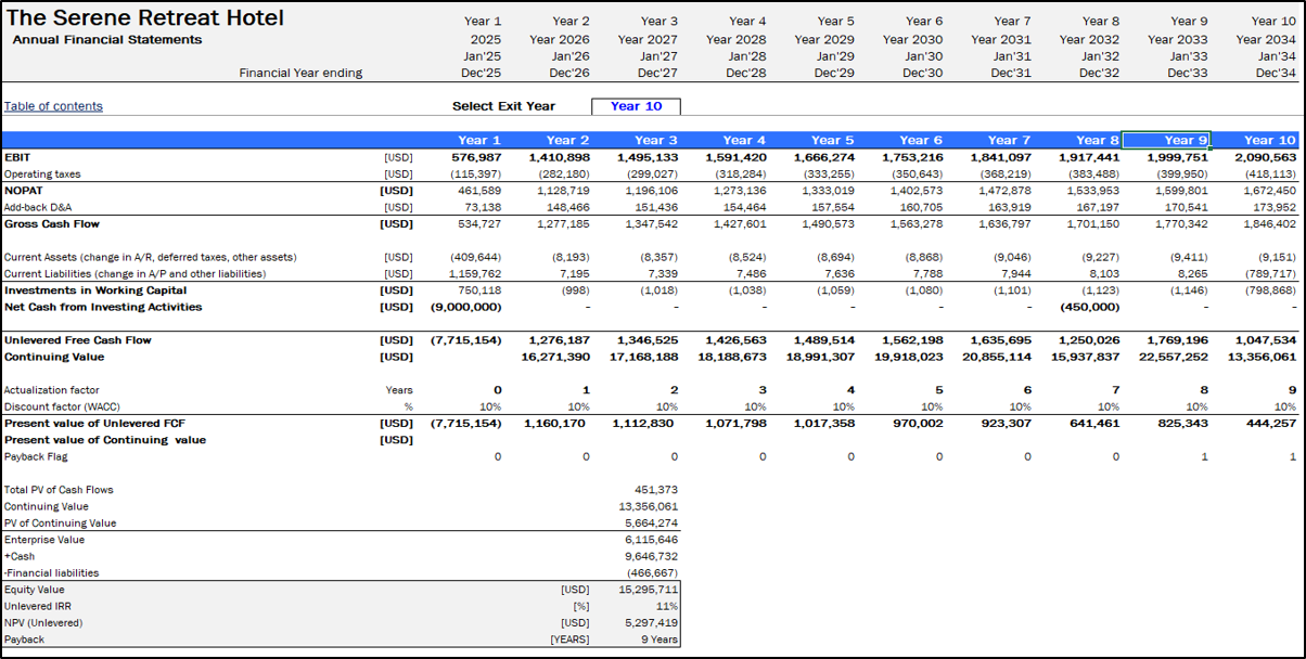 Boutique Hotel Financial Model