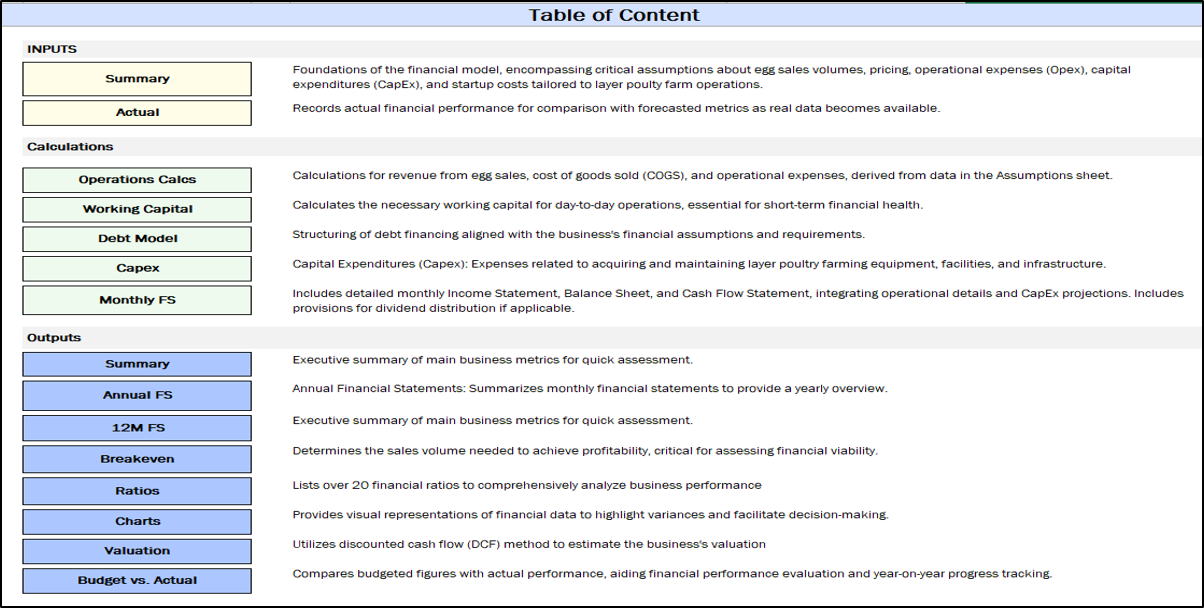 Layer Poultry Farm Financial Projection Model