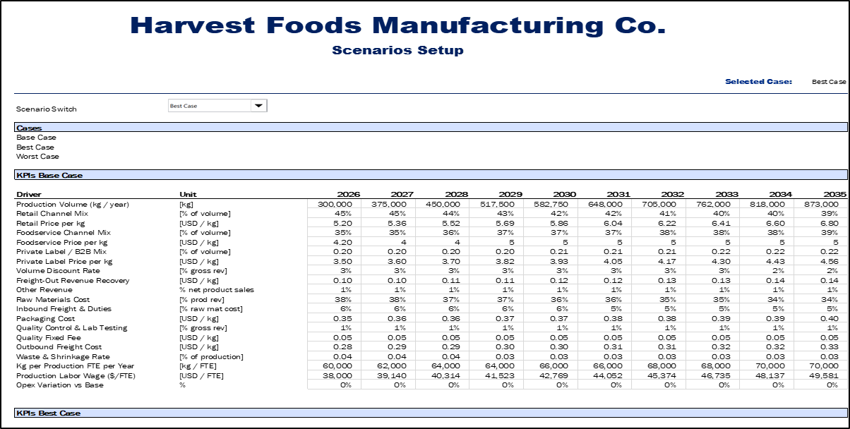 Food Manufacturing Financial Model