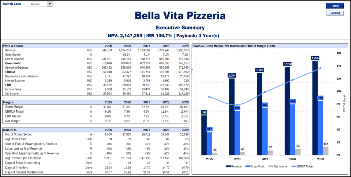 Pizzeria Financial Model