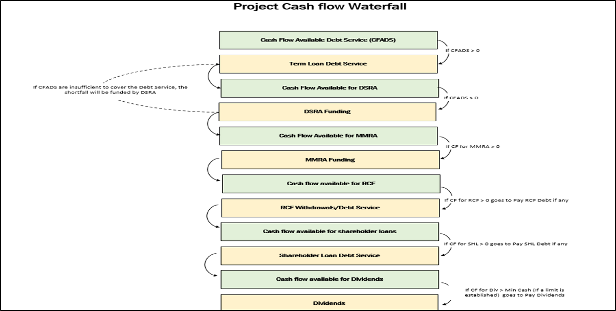 Solar Farm (PV) - Project Finance