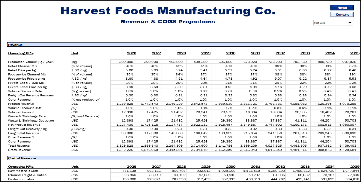 Food Manufacturing Financial Model