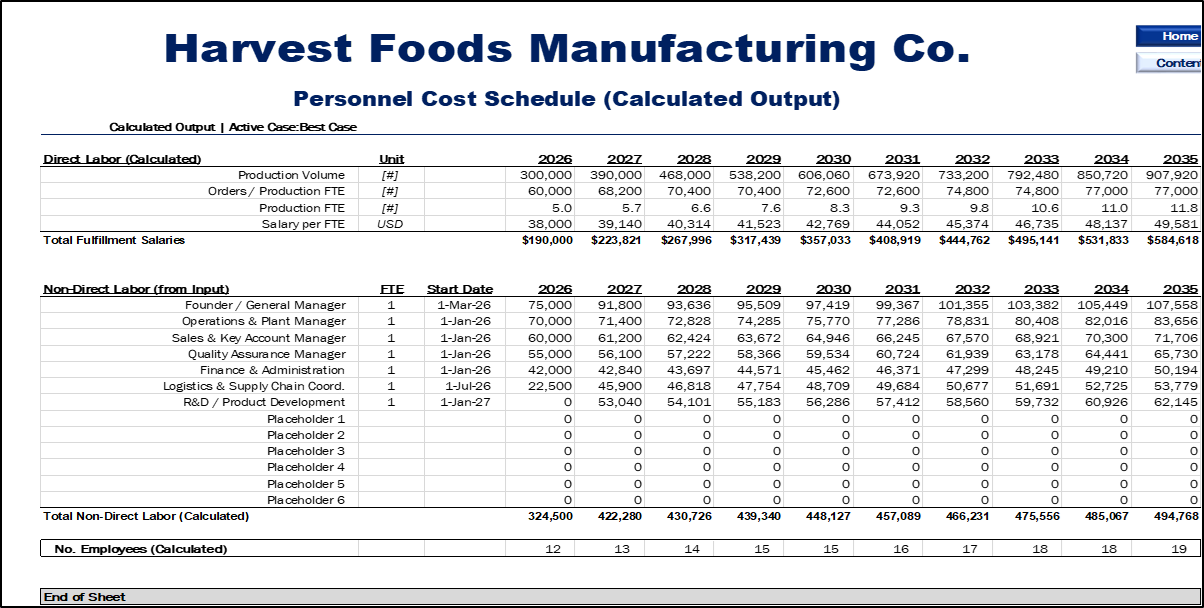 Food Manufacturing Financial Model