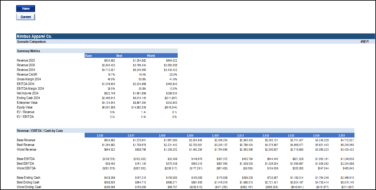 E-Commerce Financial Model
