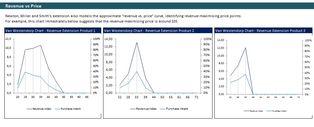 Pricing Model with Van Westendorp PSM and Newton Miller | Pricing Model