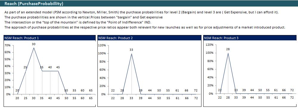 Pricing Model with Van Westendorp PSM and Newton Miller | Pricing Model