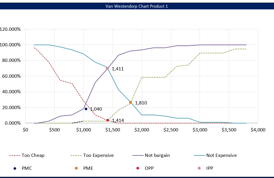 Pricing Model with Van Westendorp PSM and Newton Miller | Pricing Model