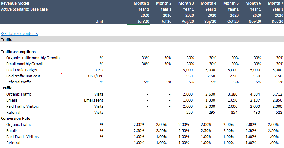 E-commerce Financial Model