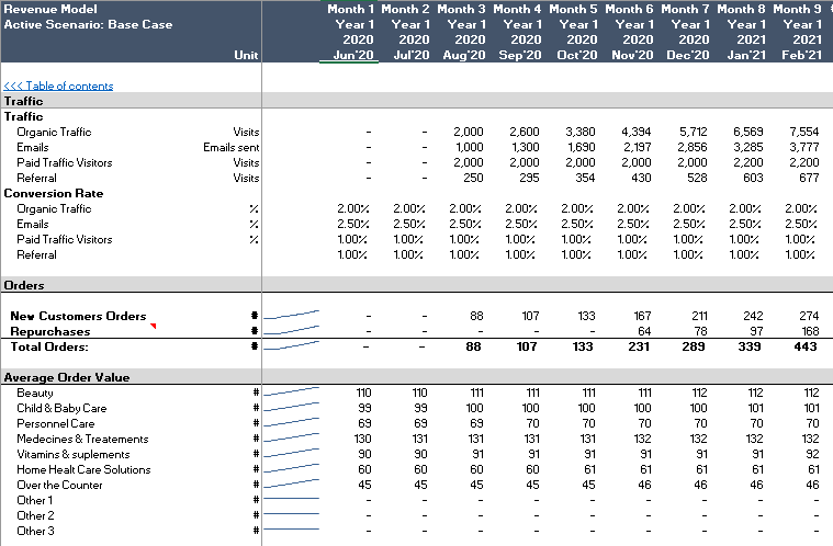 E-commerce Financial Model